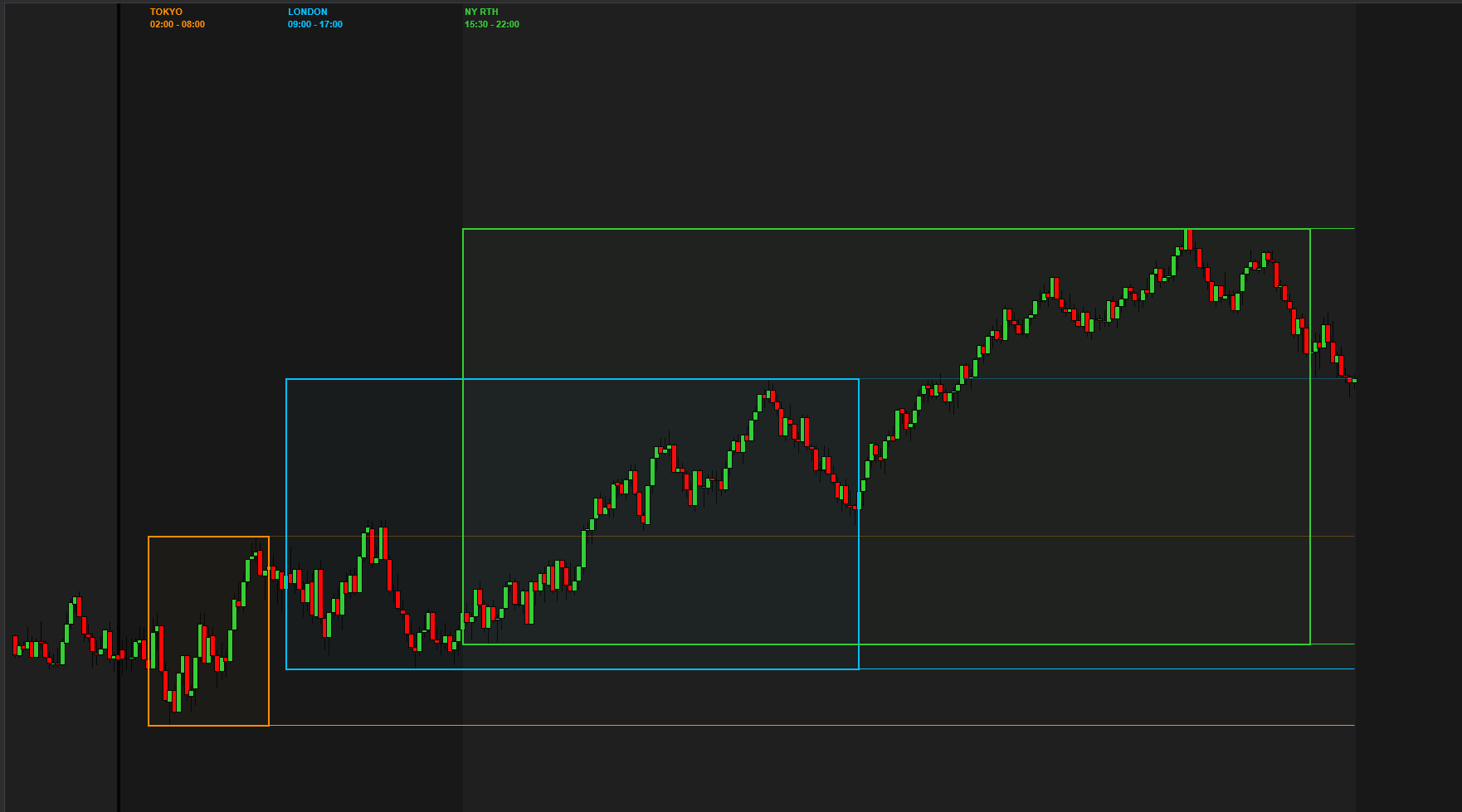 Session Markers range boxes on an ES chart
