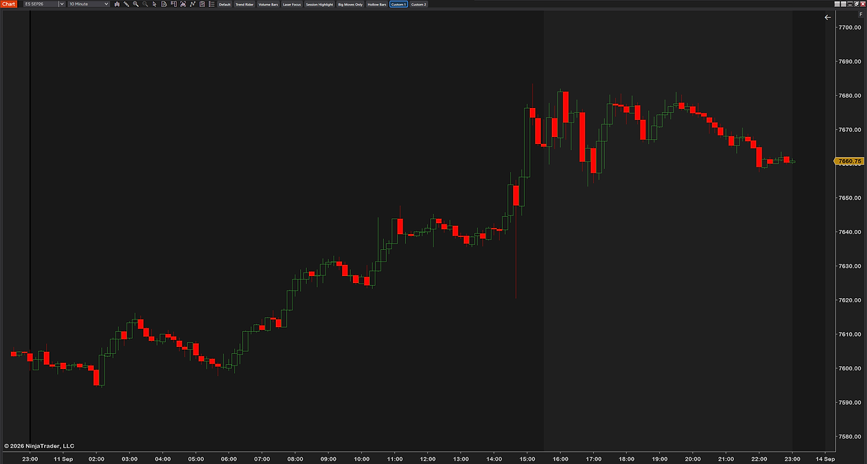 A custom CandleStyler look in the Custom 1 slot on a 10-minute ES chart: green bars through the rise, red through the fall, the current session shaded