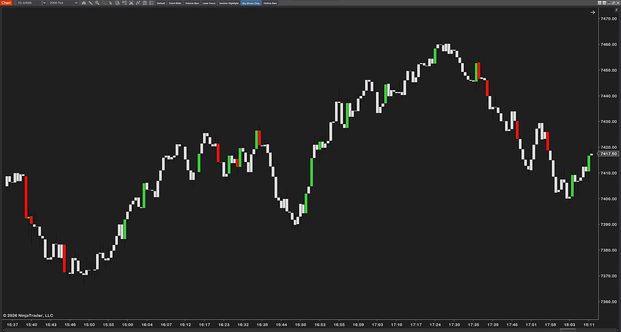 CandleStyler with the Big Moves Only look on a tick chart of ES, zoomed out across a whole session