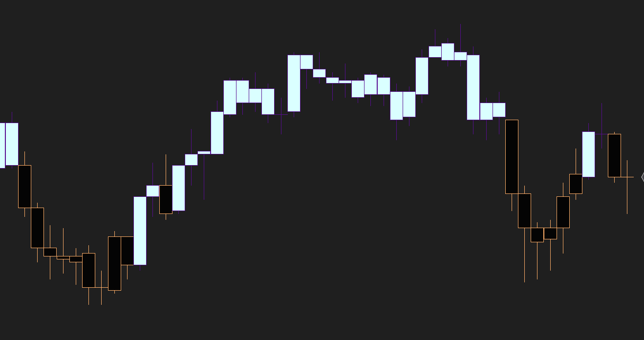 CandleStyler — separate up and down outline colors: purple outlines on up bars, orange on down bars
