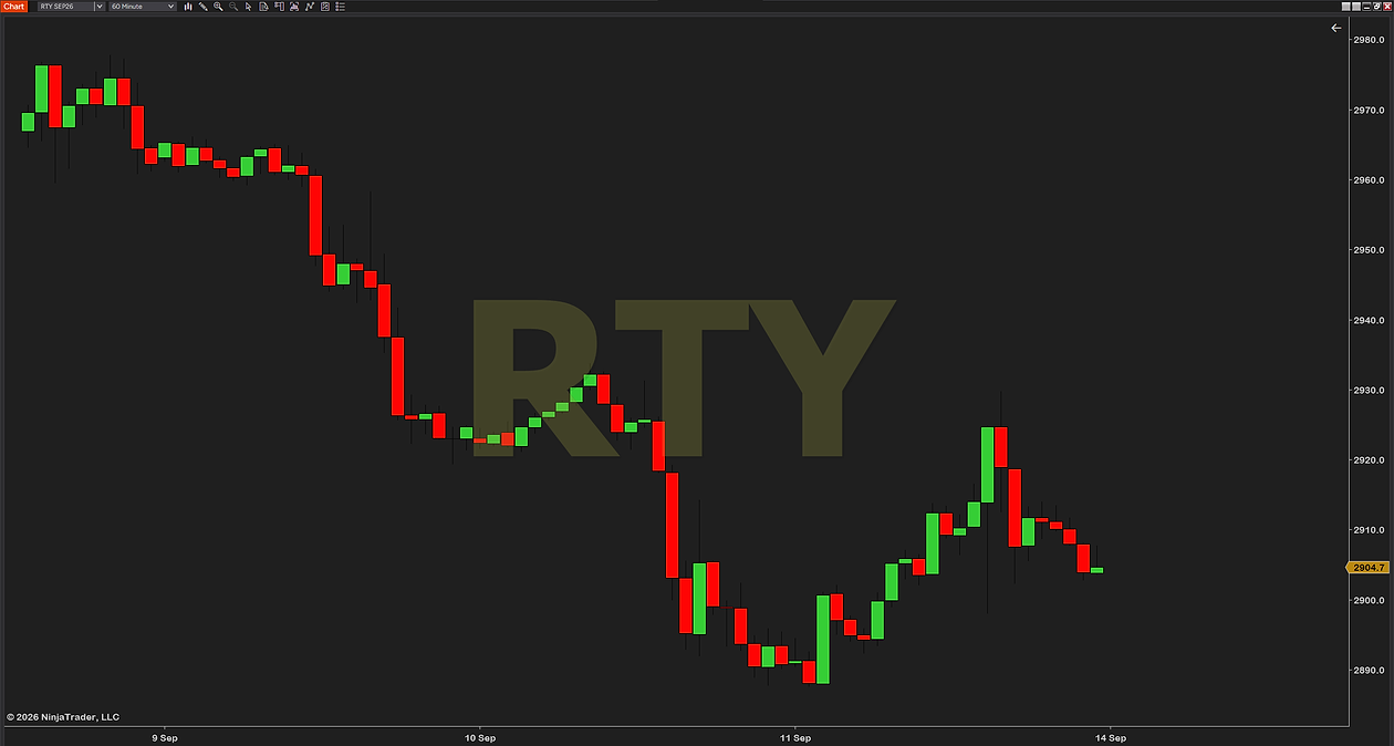ChartWatermark on a 60-minute RTY chart with the watermark in an olive color, mid-panel behind the bars