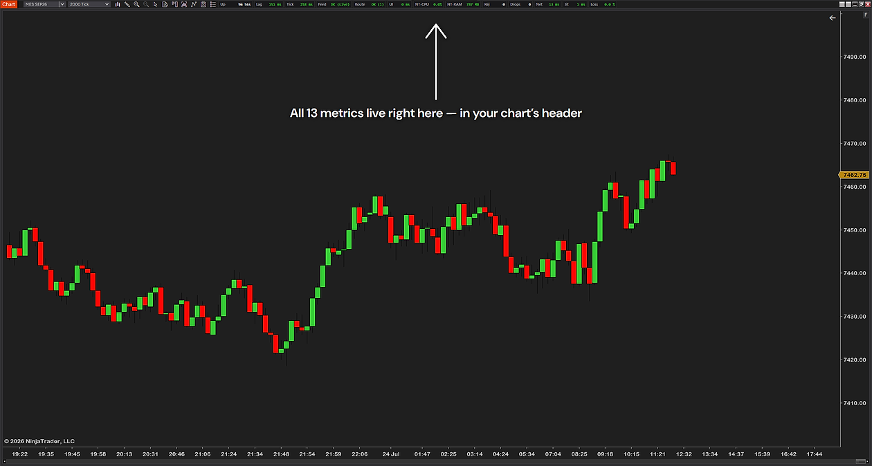 A 2000-tick MES chart in NinjaTrader 8 with SystemHUD's 13 boxes in the chart window's header and an arrow pointing to them: All 13 metrics live right here, in your chart's header
