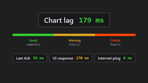 A large Chart lag 179 ms box in green over a scale: good under 0.5 s, warning from 0.5 to 2 s, critical over 2 s. Below it Last tick 59 ms, UI response 270 ms in amber and Internet ping 8 ms