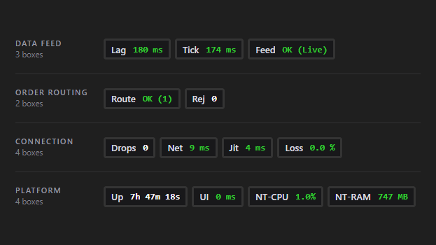 The 13 boxes sorted into their four groups: data feed (Lag, Tick, Feed), order routing (Route, Rej), connection (Drops, Net, Jit, Loss) and platform (Up, UI, NT-CPU, NT-RAM)