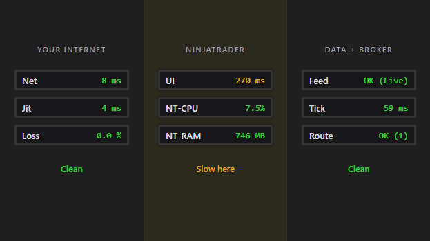 Three columns: your internet (Net 8 ms, Jit 4 ms, Loss 0.0 %) clean, NinjaTrader (UI 270 ms in amber, NT-CPU 7.5%, NT-RAM 746 MB) slow, data and broker (Feed OK, Tick 59 ms, Route OK) clean