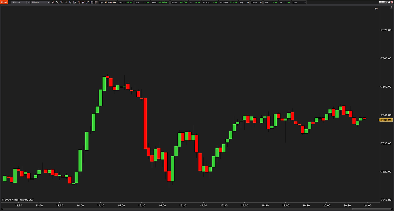 A 5-minute ES chart in NinjaTrader 8 with SystemHUD's 13 boxes in the chart window's header: Up 7h 44m, Lag 228 ms, Tick 12 ms, Feed OK (Live), Route OK (1), UI 0 ms, NT-CPU 1.0%, NT-RAM 739 MB, Rej 0, Drops 0, Net 9 ms, Jit 1 ms, and Loss showing a dash