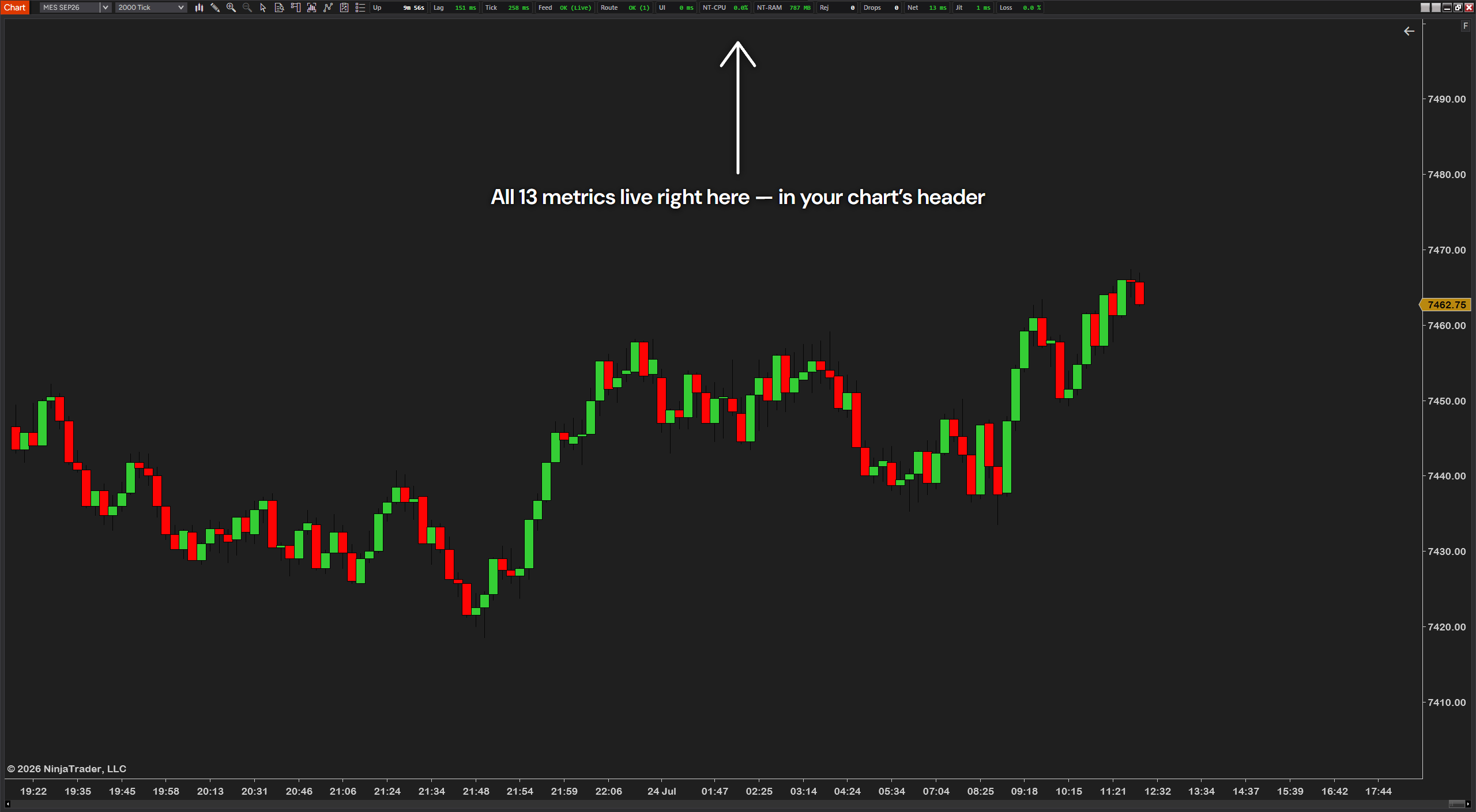 All 13 SystemHUD metrics live in the header of a real NinjaTrader 8 chart
