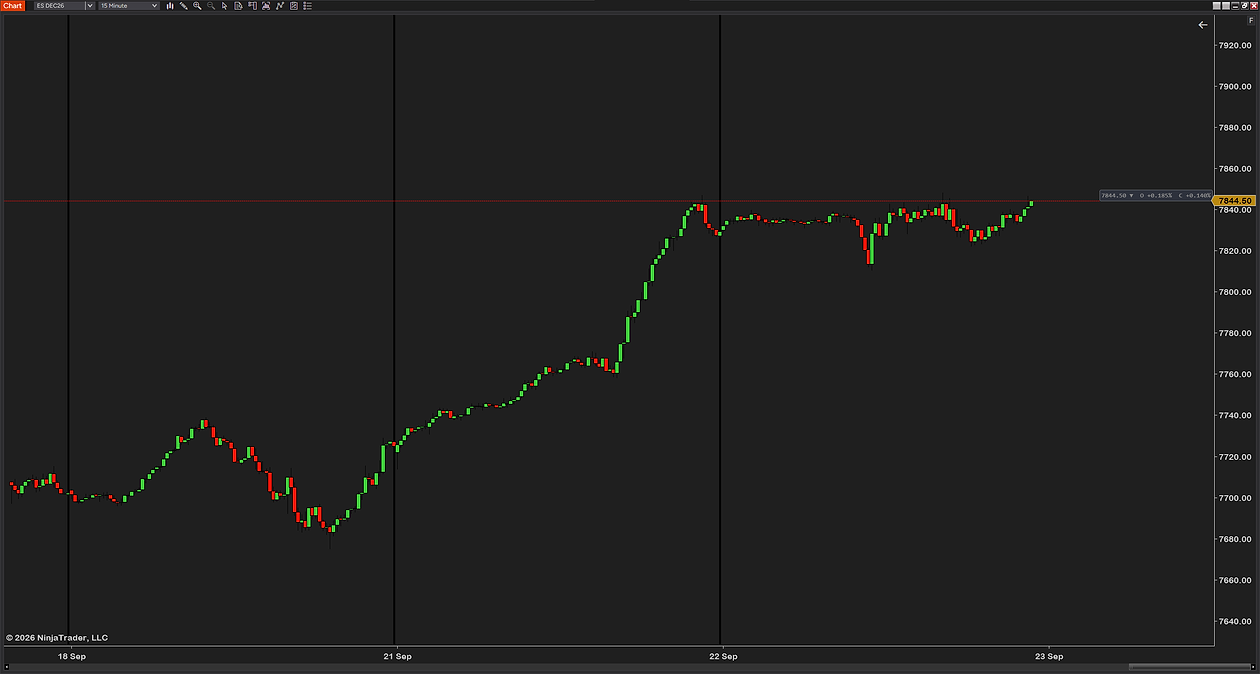 A 15-minute ES chart with the label 7844.50, a down triangle, O +0.185% and C +0.140% sitting in a gray box above the line, next to the price scale