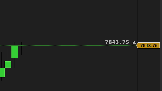 The line green after a rise, the label 7843.75 with an up triangle in gray above it, and the 7843.75 tag on the price scale
