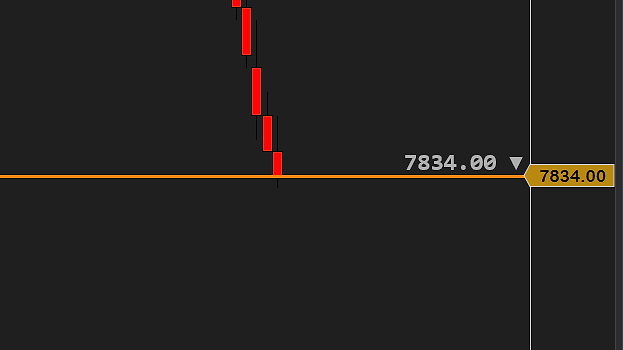 A thick solid orange line across the chart at 7834.00 with the label 7834.00 and a down triangle, red and green candles behind it