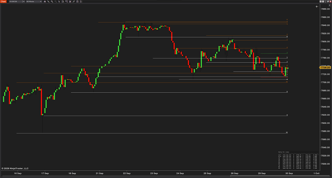 Ten days of highs in orange and lows in white on a 60-minute ES chart with number labels, and the info box in the bottom-right corner listing each day's date, high, low and range in percent, today starred