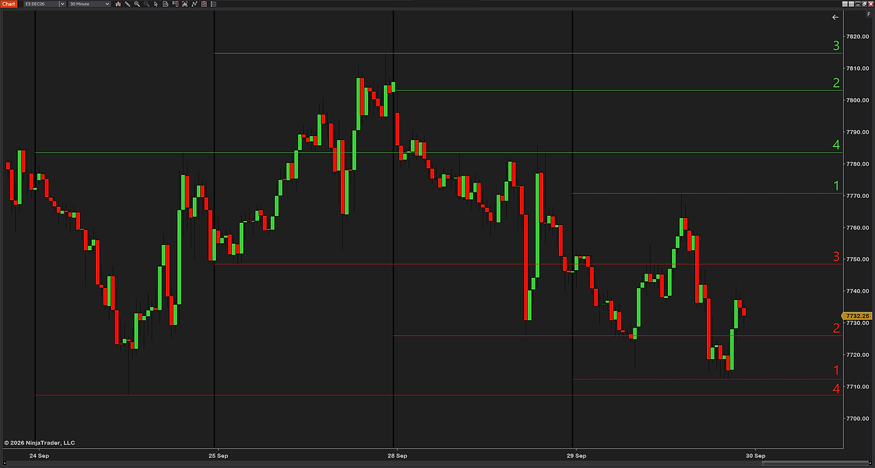 Four days of daily highs and lows on a 30-minute ES chart with number-only labels at the right edge: 1 for today, then 2, 3 and 4, highs green and lows red