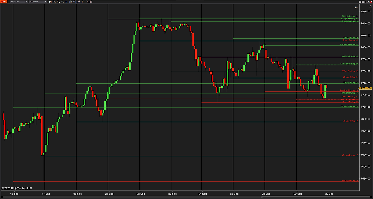 Ten days of daily highs and lows on a 60-minute ES chart, from today back to 9D, each with a small label at the right edge naming the day and its date