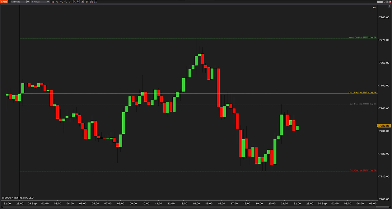 Today alone on a 15-minute ES chart: its high, open, midpoint and low as lines, each labeled with day, number, weekday, level, price and date, such as Curr 1 Tue High: 7770.75 (Sep 29)