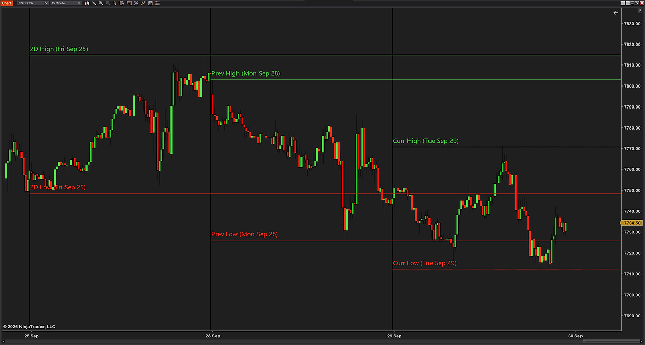 Labels at the start of each day on a 15-minute ES chart: 2D High (Fri Sep 25), Prev High (Mon Sep 28) and Curr High (Tue Sep 29) each sit above its line where the day begins, and the lows the same