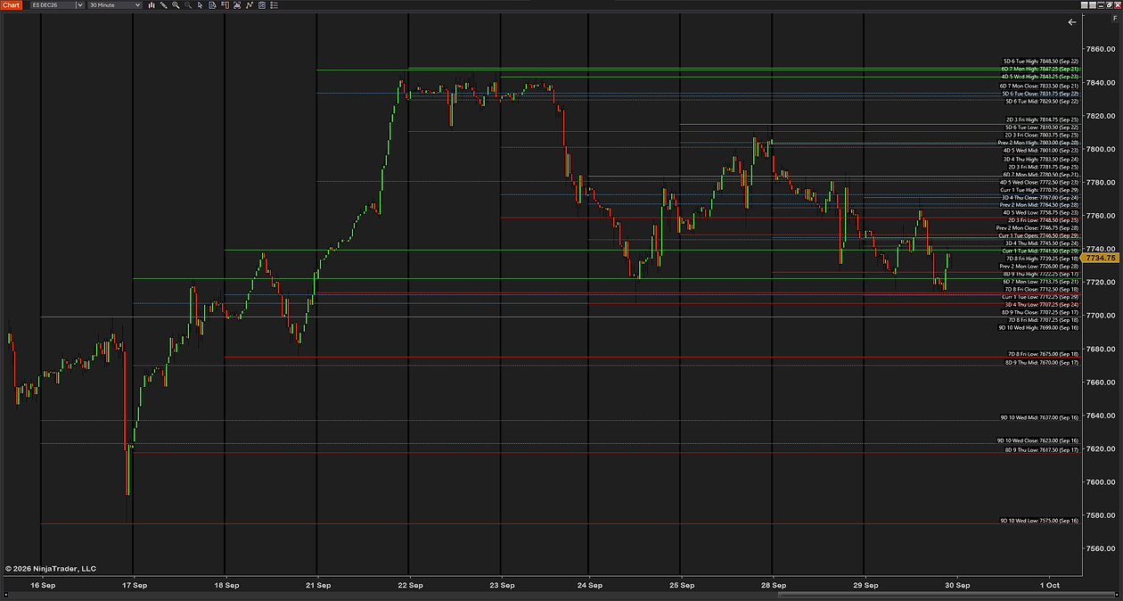 Every level switched on for ten days on a 30-minute ES chart: highs, lows, midpoints and closes plus today's open, each label reading day, number, weekday, level, price and date, such as 9D 10 Wed Low: 7575.00 (Sep 16)