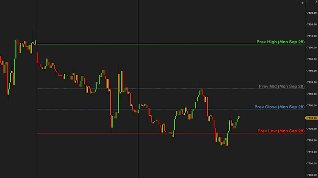 A 15-minute ES chart showing only the previous day's levels, today switched off: Prev High (Mon Sep 28) in green, Prev Mid in gray, Prev Close in blue and Prev Low in red, the mid and close dashed, each labeled at the right edge