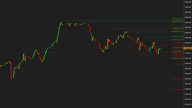 A 60-minute ES chart with ten days of highs and lows, each labeled with its day and date at the right edge, the older days' lines drawn dimmer