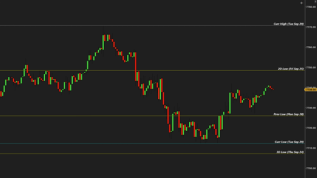 A 5-minute ES chart styled by hand: today's high as a white dotted line and today's low as a cyan dotted line, three past lows in olive, every label in bold italic white at the right edge, such as Curr High (Tue Sep 29)