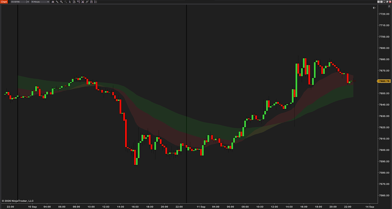EMA Color Zones on a 15-minute chart across two sessions: a slow turn from red to green, the zones pinching into the low and opening on the way up
