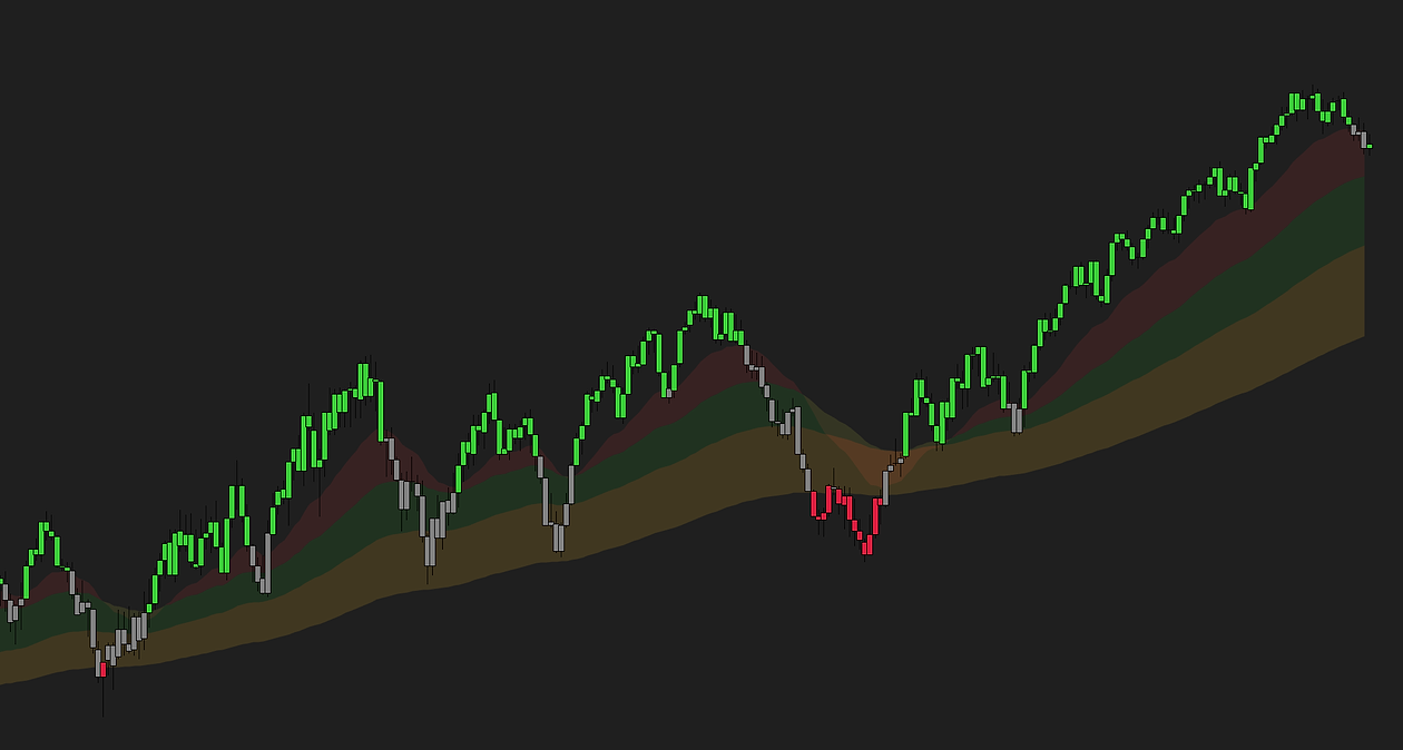 EMA Color Zones — paint bars coloring candles bullish, neutral or bearish with the zones