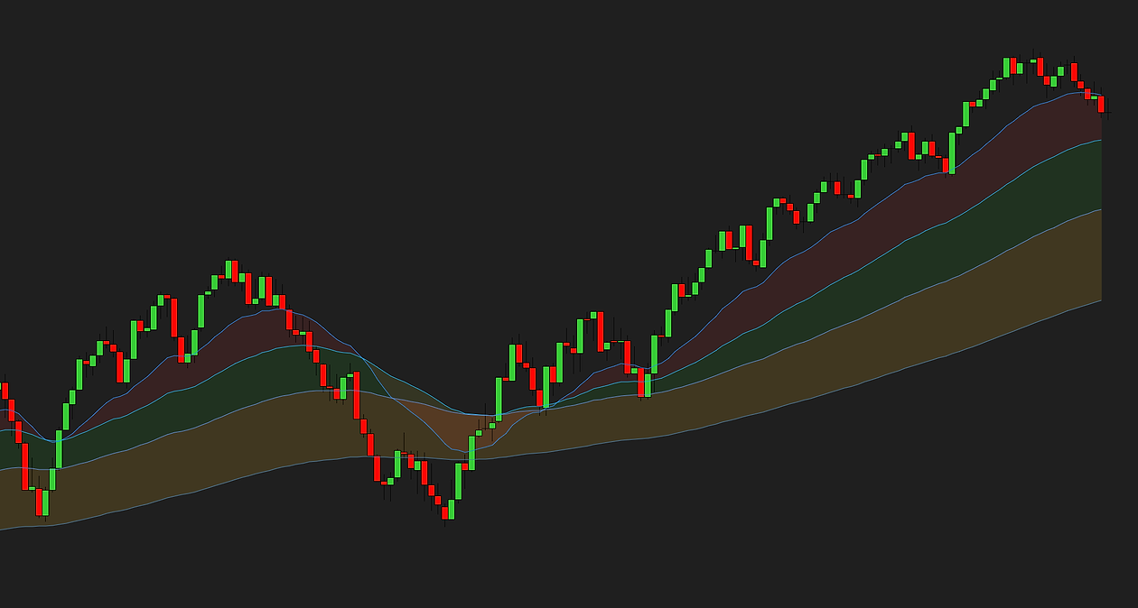 EMA Color Zones — zones with the four moving-average lines visible