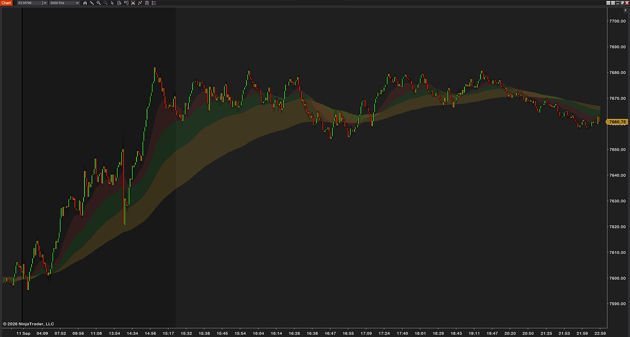 EMA Color Zones on a 2,000-tick ES chart: a full trend day up, the three zones turning from red to green and fanning out as the moving averages spread