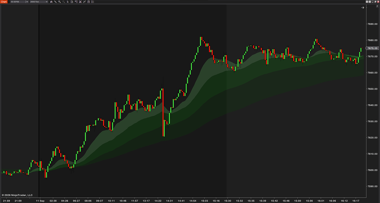 EMA Color Zones in a strong uptrend: the green zones stacked wide under price, narrowing in the pause and widening again on the next leg