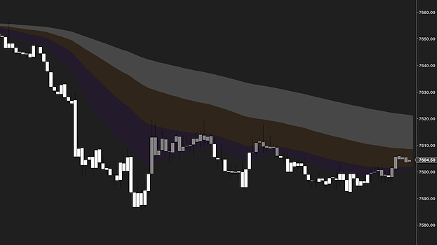 Three shaded color zones between four moving averages, fanning out in a trend
