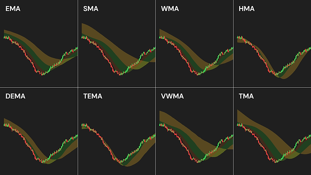 Eight small charts of the same bars, the three zones built from a different moving-average type in each: EMA, SMA, WMA, HMA, DEMA, TEMA, VWMA and TMA