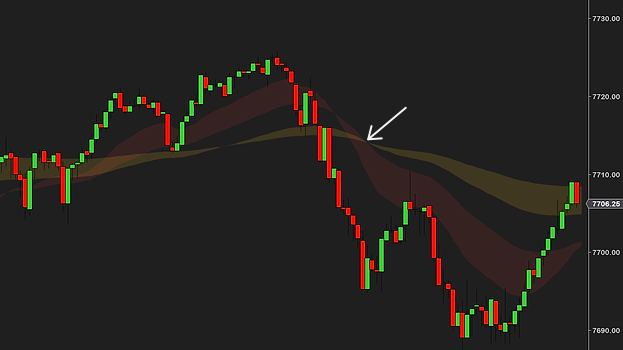 Two zones crossing down on a 5-minute ES chart with the price ladder at the right, a short vertical line marking the bar where the cross alert fires, the sell-off that followed