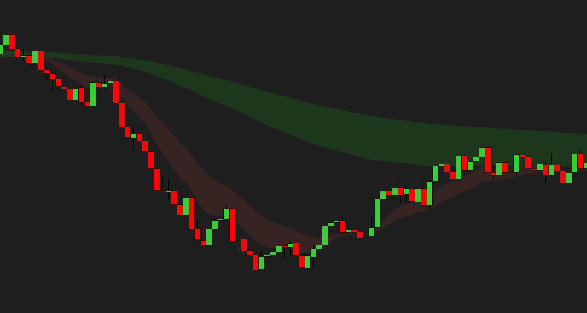EMA Color Zones — alerts on any moving-average cross