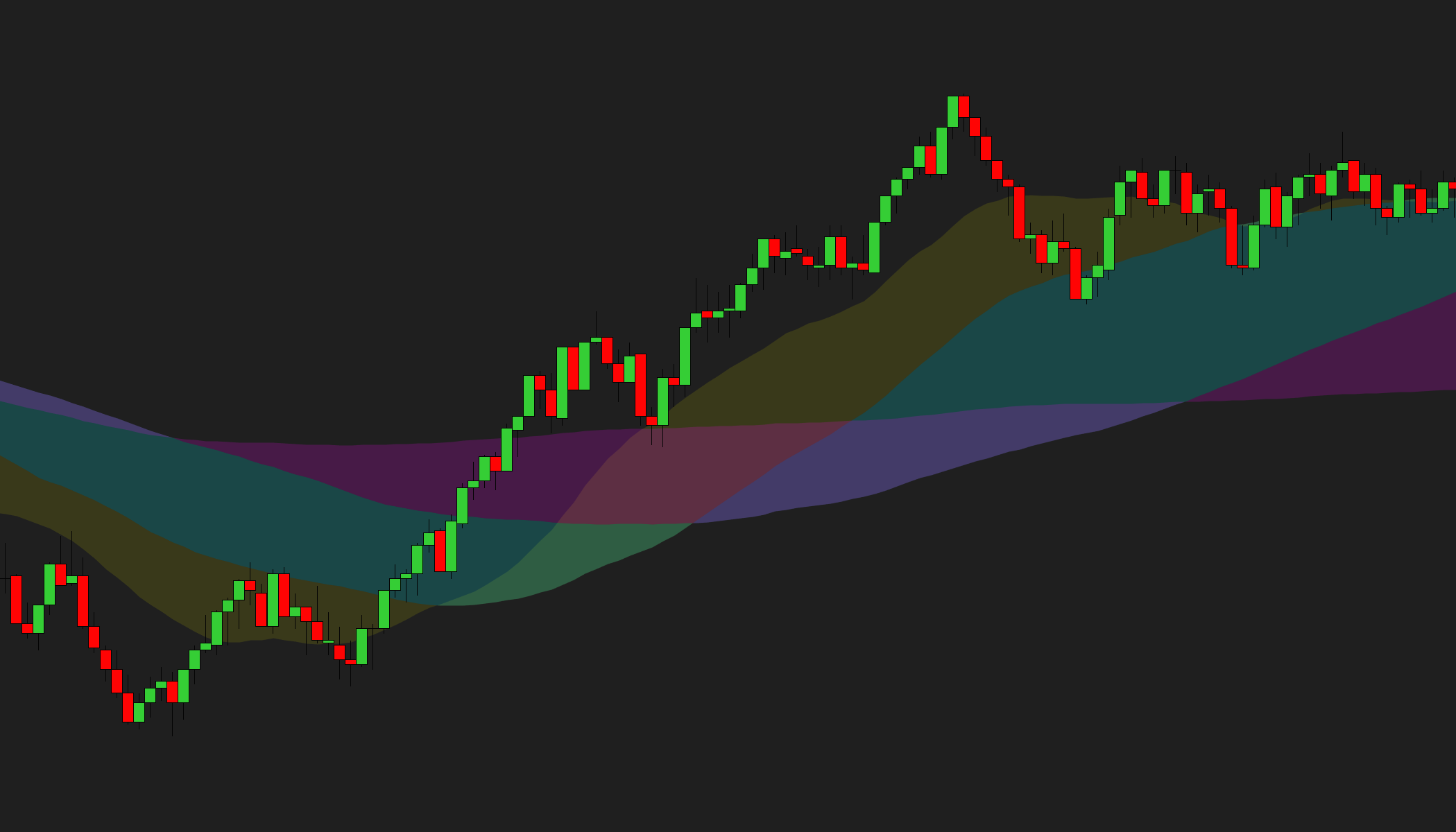 EMA Color Zones — eight selectable moving-average types with visible MA lines
