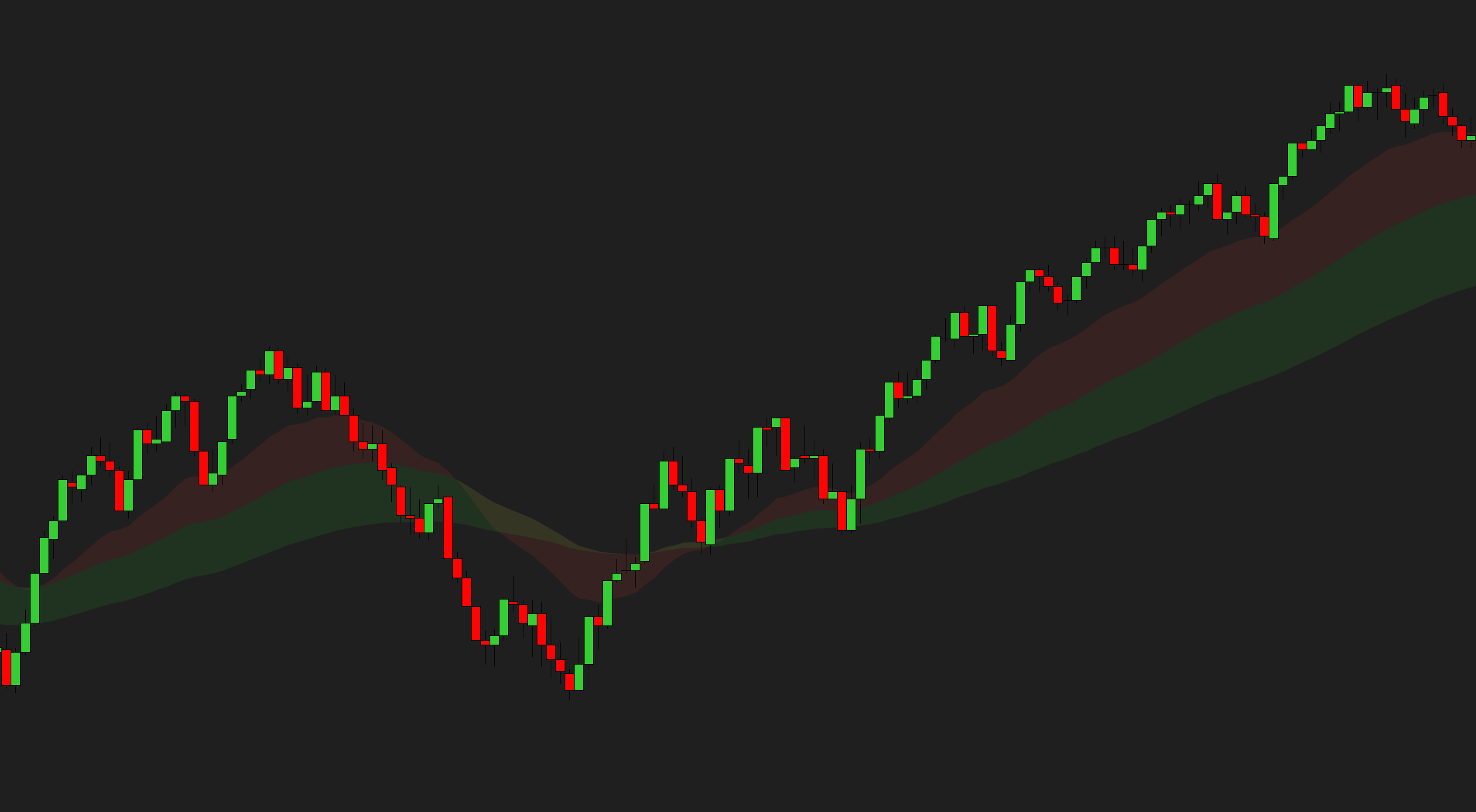 EMA Color Zones — color-filled trend zones between moving averages on a NinjaTrader 8 chart