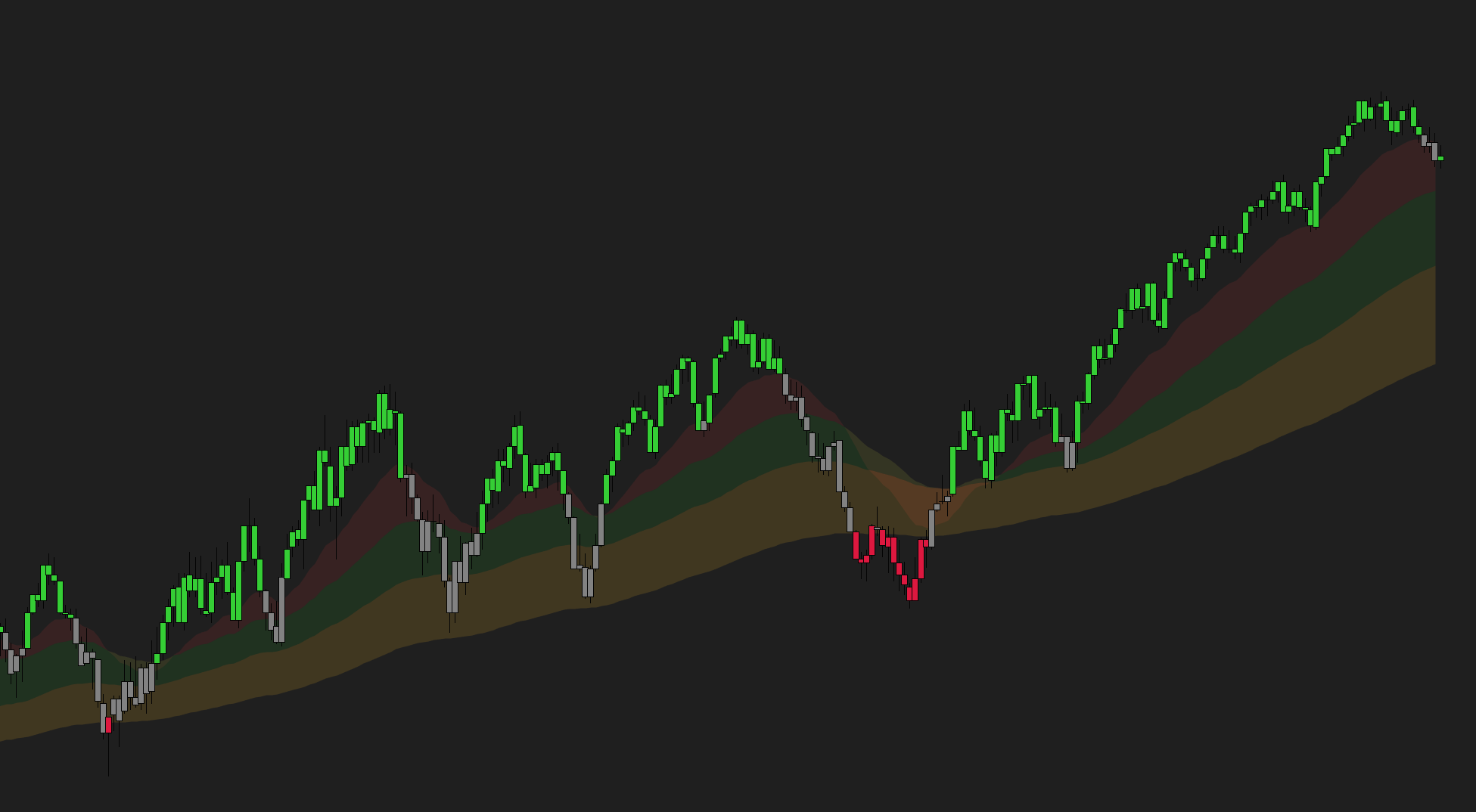 EMA Color Zones — paint bars coloring candles bullish, neutral or bearish with the zones
