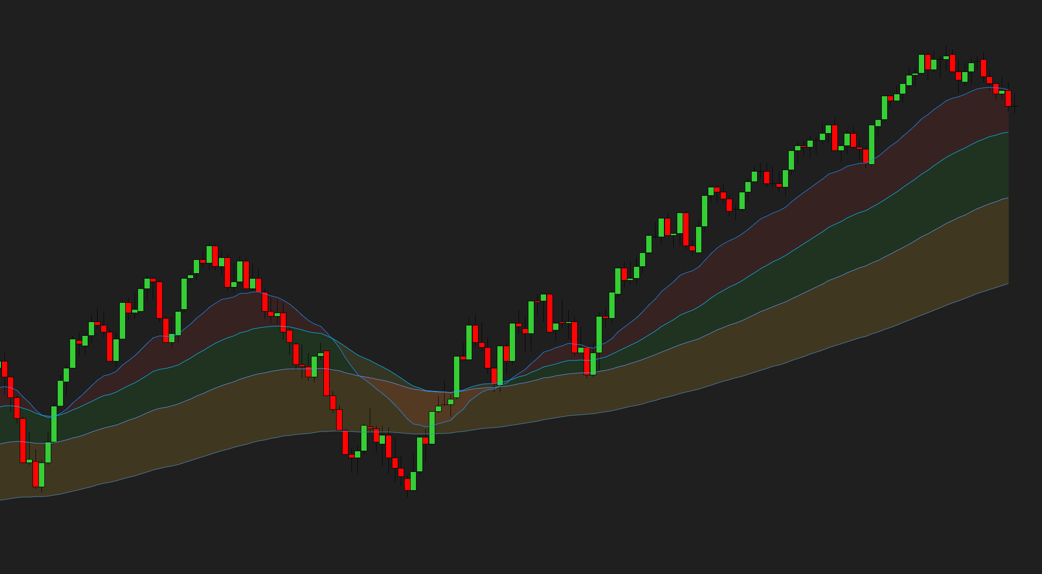 EMA Color Zones — zones with the four moving-average lines visible