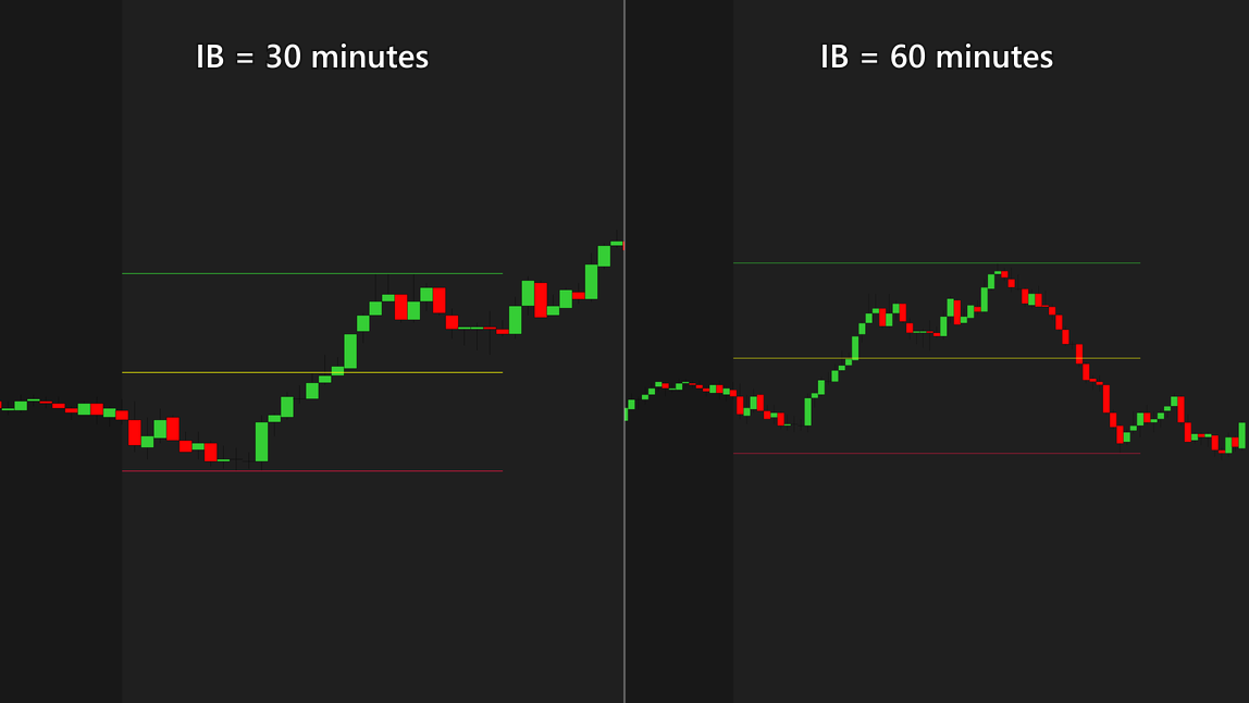 The same opening on two charts side by side: on the left the initial balance set to 30 minutes, on the right set to 60 minutes, each with its high, midpoint and low drawn across the session