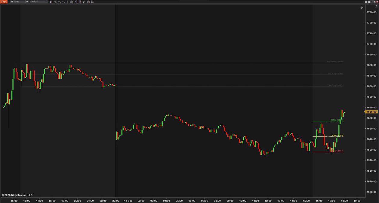 Live IB Range on a 5-minute ES chart: today's initial balance high, midpoint and low labeled with their prices and carried across the session, with yesterday's IB levels faded above