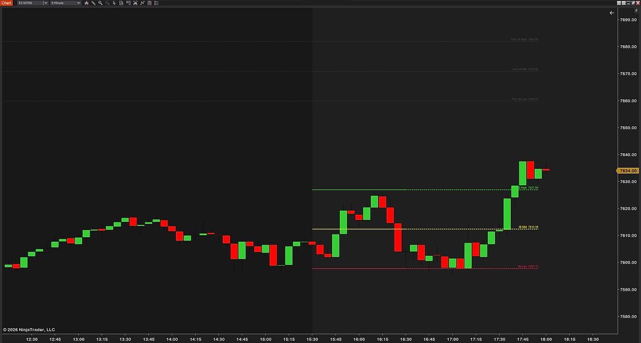 Live IB Range zoomed in on a 5-minute ES chart: the opening window shaded, its high, midpoint and low solid inside the window and dashed after it, each labeled with its price