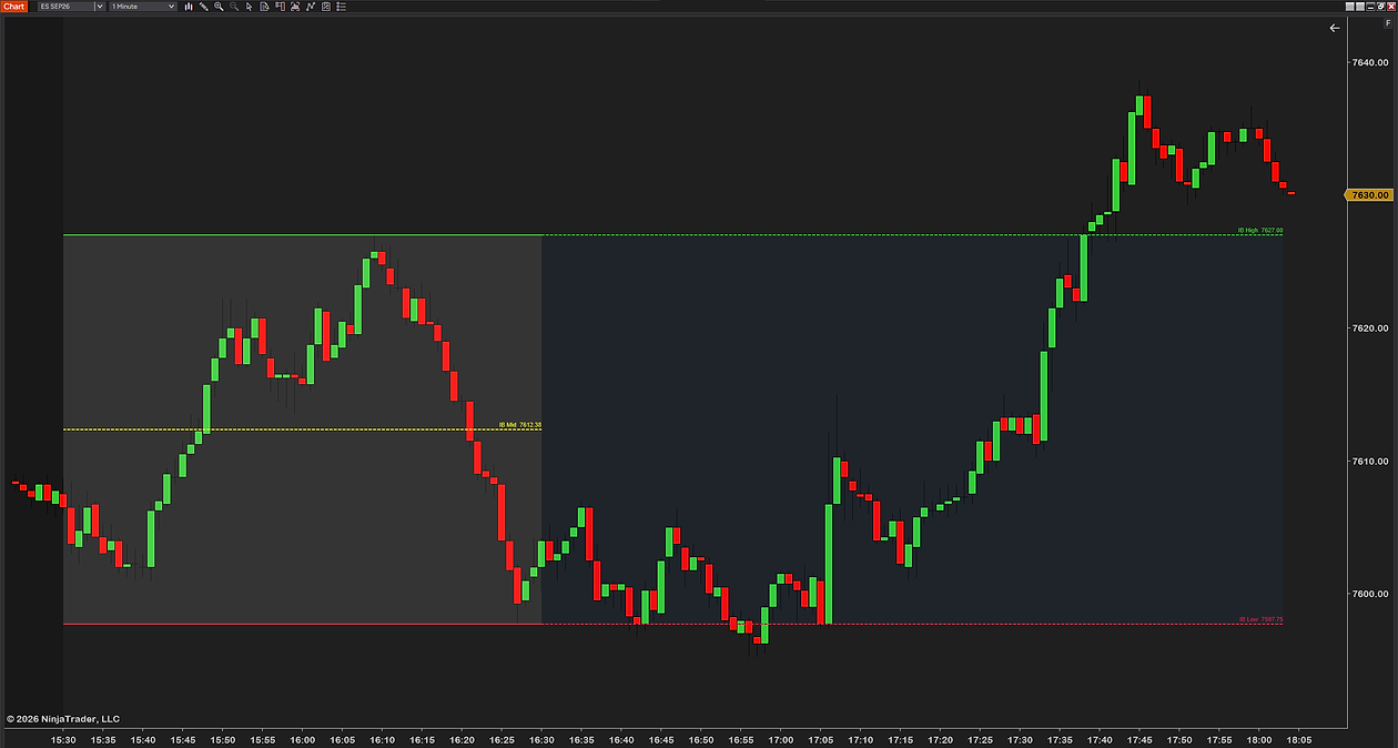 The same session styled differently: a green IB high, a yellow midpoint and a red low, each dashed after the opening window, with both zones shaded