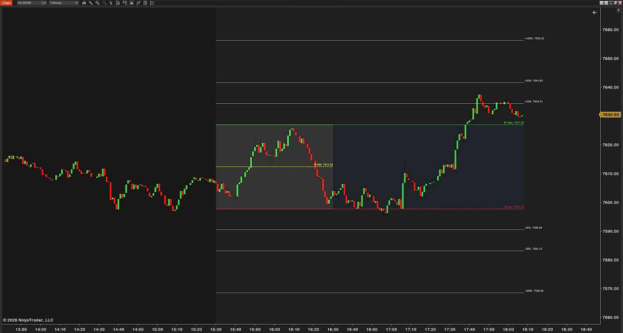 Live IB Range on a 1-minute ES chart with extension levels on: lines at 25, 50 and 100 percent of the range above and below the initial balance, each labeled with its price