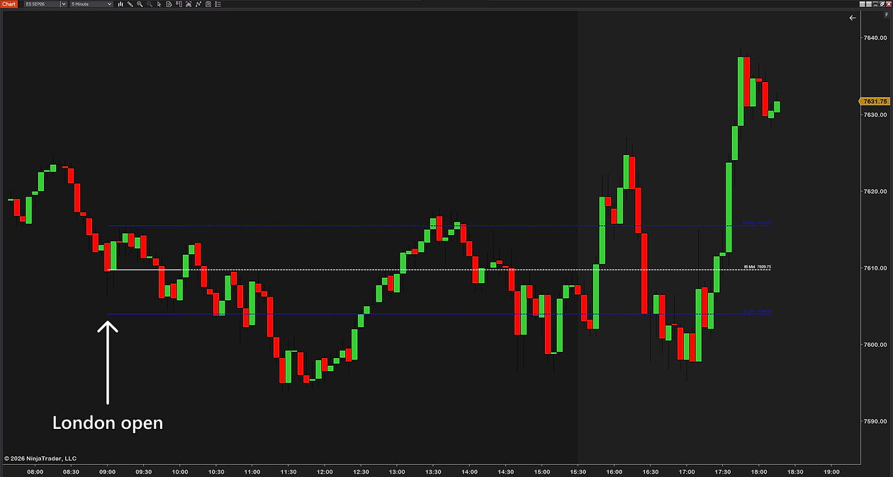 Live IB Range set to the London open on a 5-minute ES chart: the initial balance high, midpoint and low carried across the session, with an arrow marking where the lines start