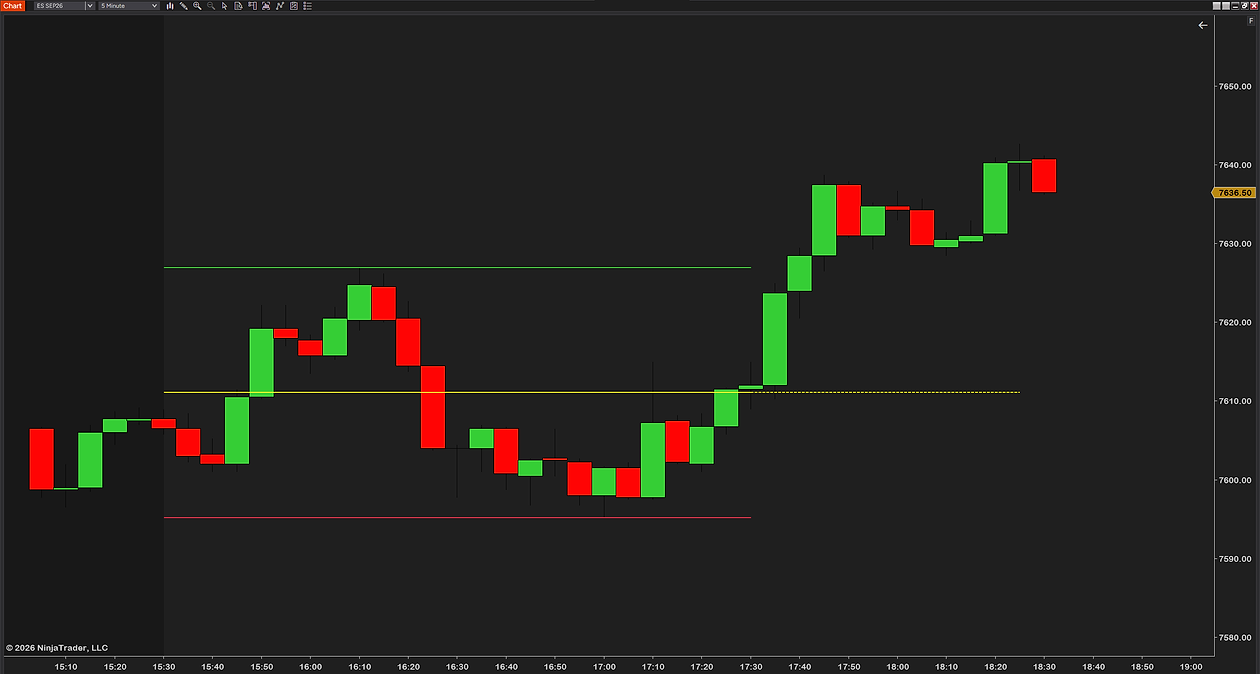 A stripped-down look on a 5-minute ES chart: a green initial balance high, a yellow midpoint and a red low with no labels and no shading, the midpoint carried on to the right as a dotted line