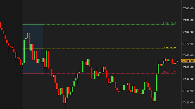 The first hour shaded on a 5-minute MES chart, the IB high, midpoint and low labeled above their lines and dashed once the window closes