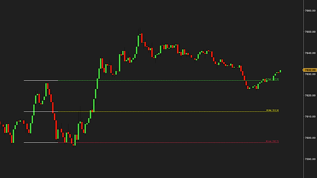 A 3-minute ES chart: the initial balance high, midpoint and low drawn as solid white lines during the 15:30 to 16:30 opening window, then carried on for the rest of the session as green, yellow and red dashed lines, each labeled with its price, the price scale at the right