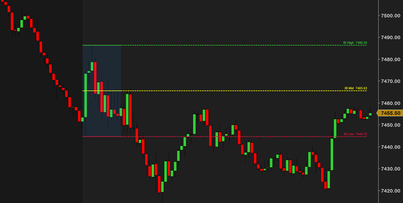 Live IB Range — custom range extensions projected off the IB