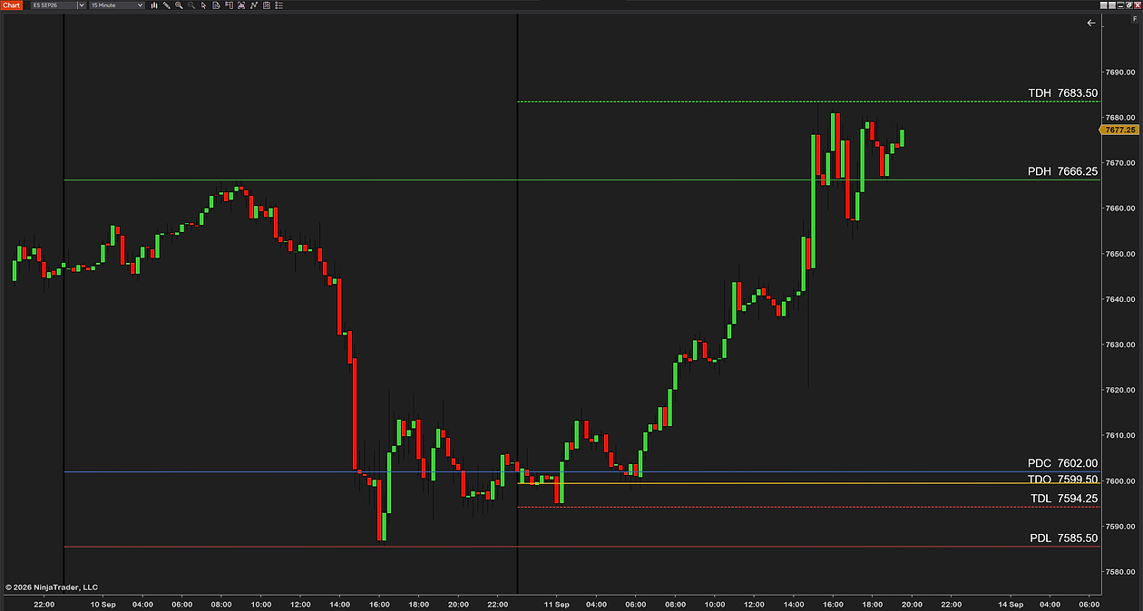 Intraday Reference Levels on a 15-minute ES chart, the full NinjaTrader window: yesterday’s high, low and close, today’s open and its live high and low, each line labeled with its code and price