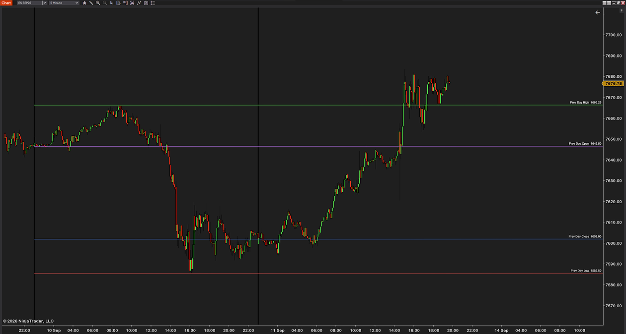 Intraday Reference Levels on a 5-minute ES chart across two sessions with four of yesterday’s five levels on, projected across today, where price broke the previous-day high in the afternoon