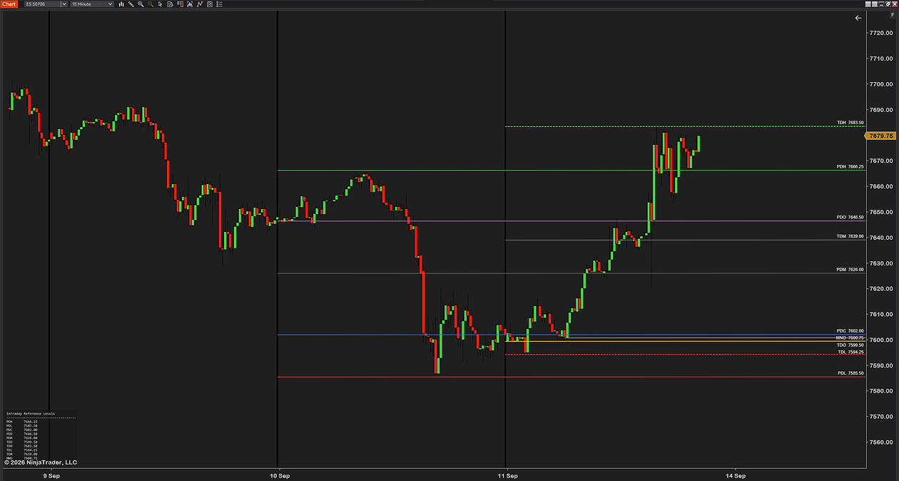 Intraday Reference Levels on a 15-minute ES chart with all eleven levels on, the lines projected to the right edge and the info box in the bottom-left corner