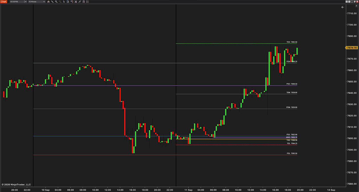 Intraday Reference Levels on a 15-minute ES chart, the lines drawn only to the current bar: yesterday’s five levels from the previous session, today’s open, high, low and midpoint developing, and the midnight open, labels at each line’s end